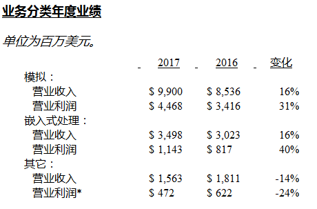 美国德州仪器公司发布2017第四季度及2017年财务业绩与股东回报