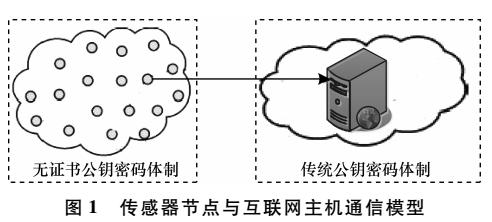 WSN的在线/离线异构签密