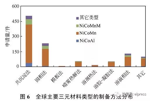 剖析三元材料專利分布及技術(shù)走向 為我國專利申請人在該領(lǐng)域的專利布局提供參考