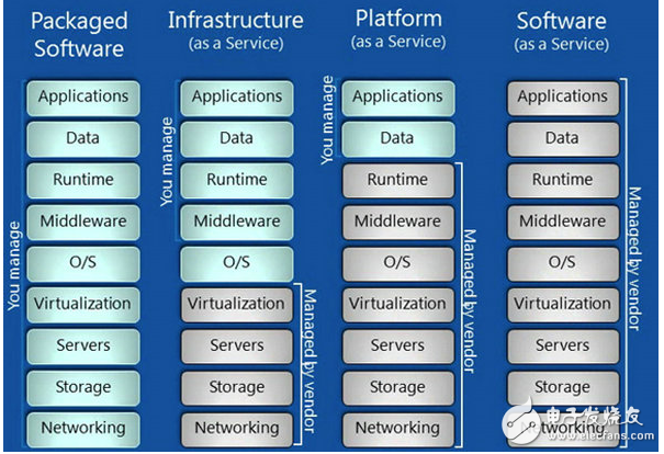 saas paas iaas區(qū)別