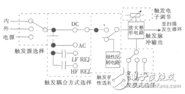 示波器觸發(fā)電路的作用是什么？