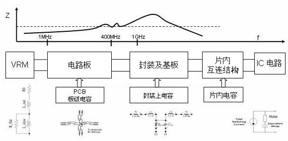 電源完整性仿真的必要性以及仿真內(nèi)容解析