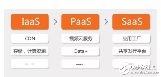 saas paas iaas區(qū)別