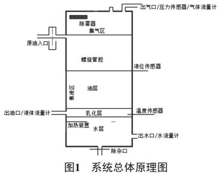 小型原油分离器数据检测设计及远程传输调试