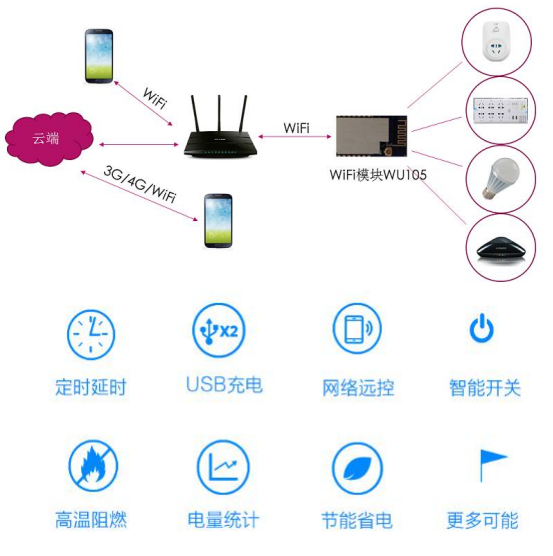 智能插座如何實現無線數傳、控制？