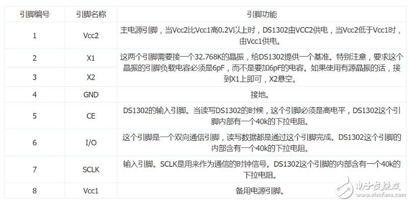 关于实时时钟模块DS1302的介绍