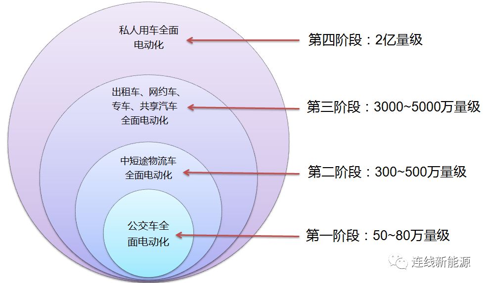 中国的新能源汽车行业，将会呈现出四大发展阶段