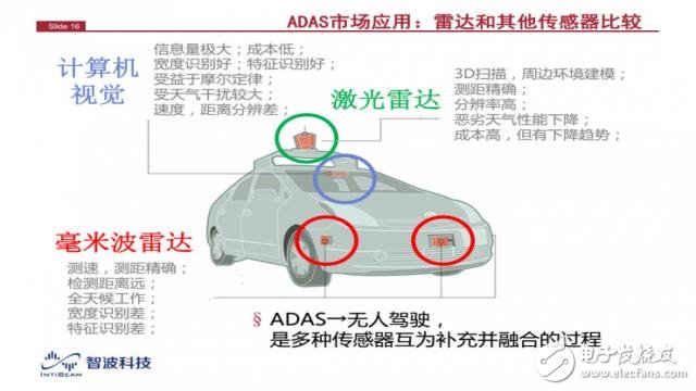 毫米波雷達的應用技術或是開啟無人駕駛的脊梁骨