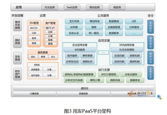 什么是paas平台_paas逻辑架构图