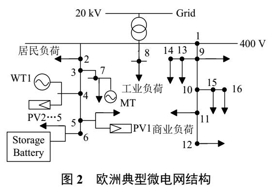 微電網(wǎng)多目標(biāo)優(yōu)化方法