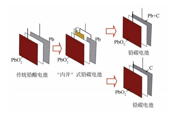 鉛炭電池為什么會比鉛酸電池重