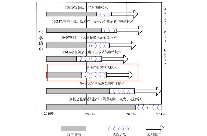 鉛炭電池應(yīng)用領(lǐng)域