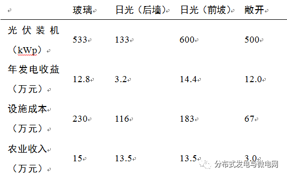 对三种形式的光伏与农业相结合方式进行比较和投资效益分析