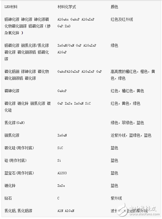 發(fā)光二極管參數(shù)詳細(xì)介紹