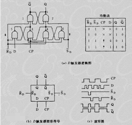 什么是边沿触发器_边沿D 触发器介绍