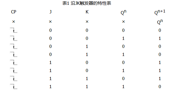 常用边沿触发器电路结构和工作原理