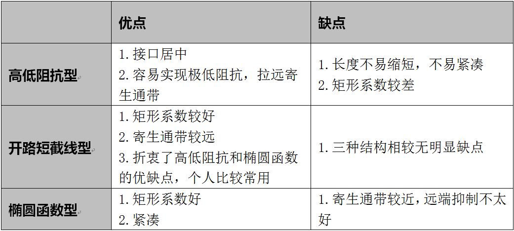 平面低通滤波器的简介与设计方法解析