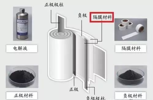 從動力電池隔膜技術的“大”與“小”來看鋰離子電池應用