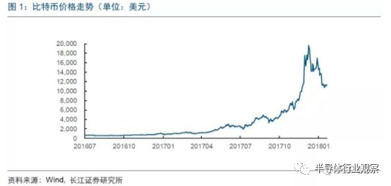 区块链计算市场的爆发，给全球芯片产业链带来了新的增长机遇