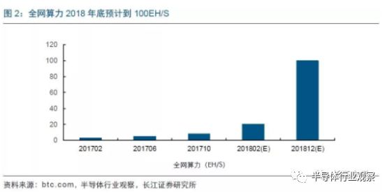 区块链计算市场的爆发，给全球芯片产业链带来了新的增长机遇