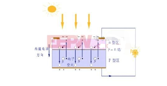 太阳能