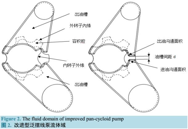 不同油槽结构的摆线泵内流场仿真