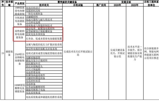 鉛炭電池應(yīng)用領(lǐng)域