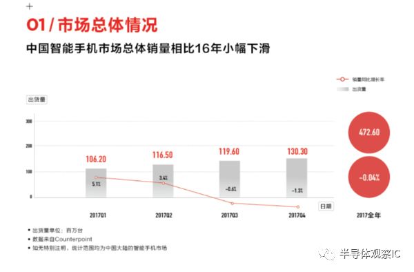 寒冬已至，2017年手機市場整體萎縮