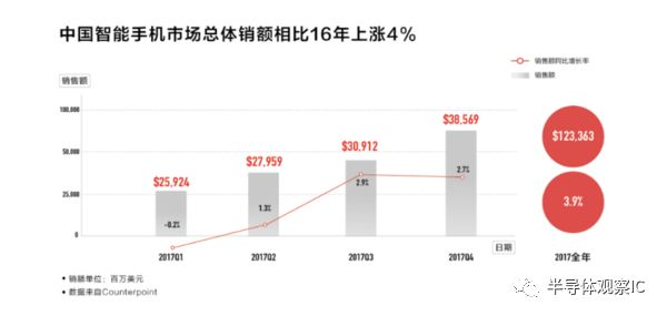 寒冬已至，2017年手机市场整体萎缩