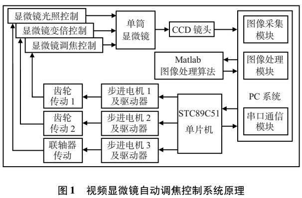 基于嵌入式开发和Matlab数字图像处理的自动调焦控制系统