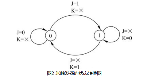 触发器及其应用_钟控双稳态触发器详解