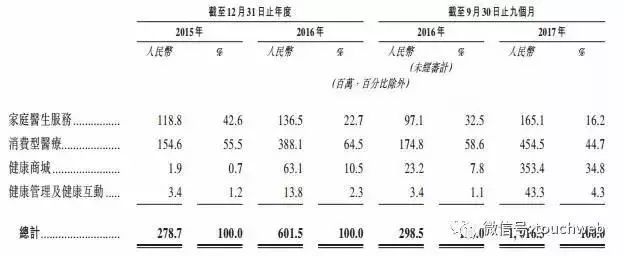 近年中国平安在互联网医疗领域的经济情况