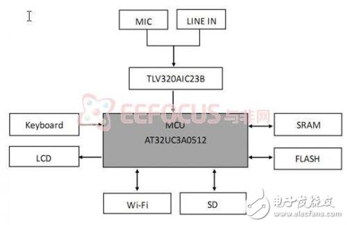 图1 系统硬件结构框图