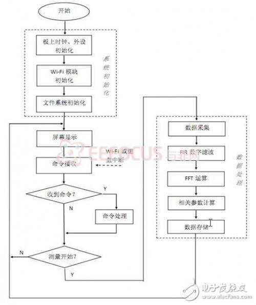 图3 程序运行流程图