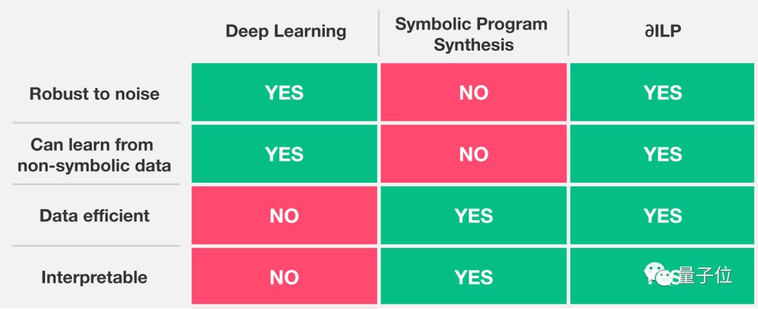 DeepMind提出了可微分归纳逻辑编程方法∂ILP并进行解读