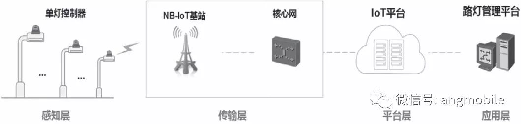 解析基于NB-IoT的智慧路灯系统的架构 并介绍实际应用案例