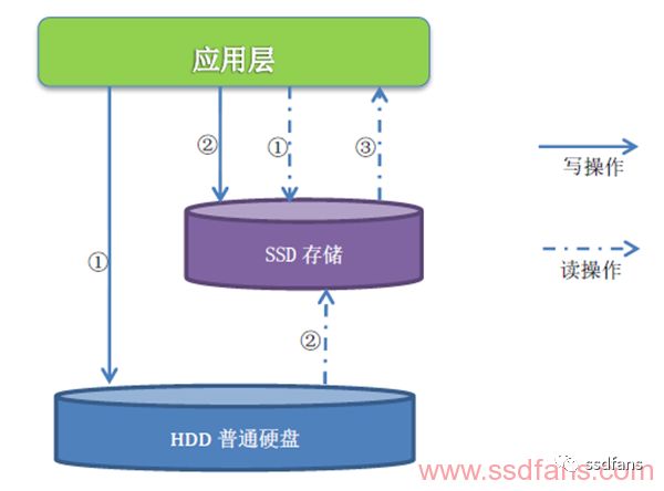 基于SSD缓存软件MaxIO的详细解析