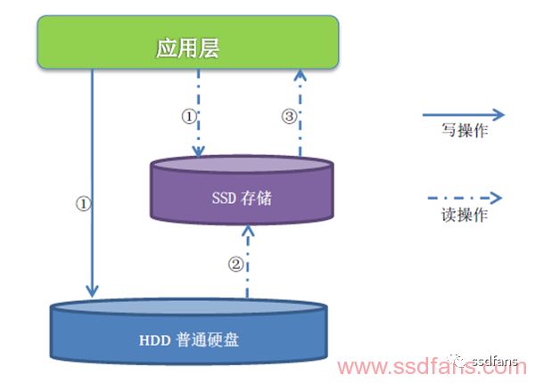 基于SSD缓存软件MaxIO的详细解析