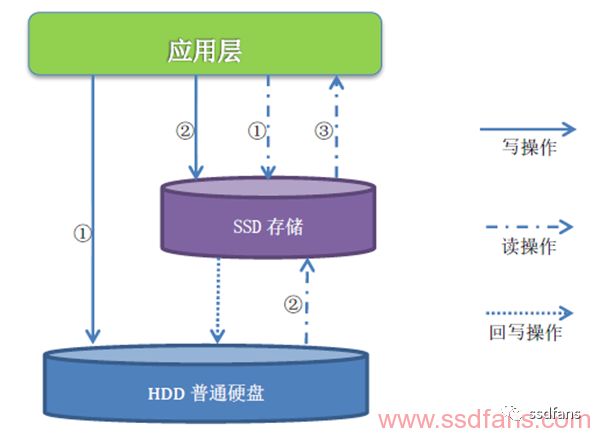 基于SSD缓存软件MaxIO的详细解析