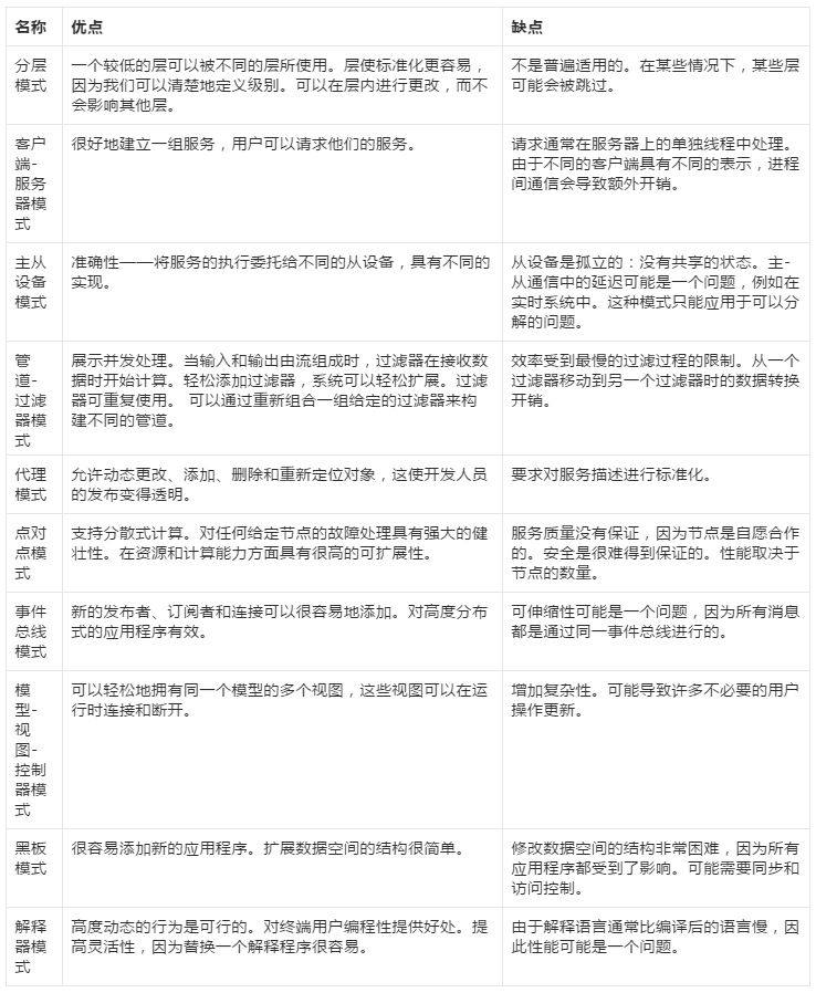 簡要地解釋以下10種常見的體系架構模式，以及它們的用法、優缺點