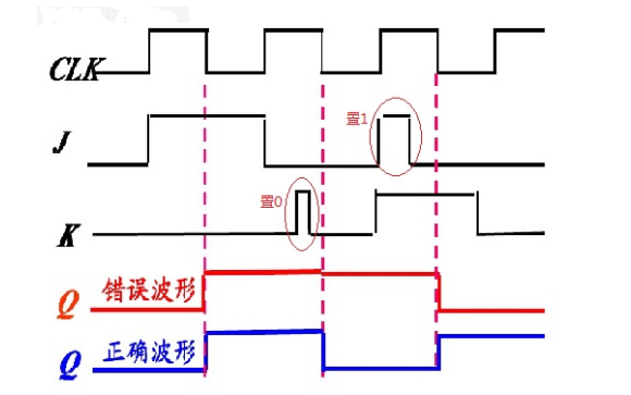 脈沖和邊沿觸發器區別