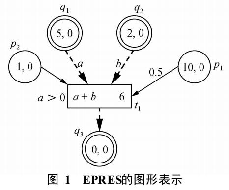 用于嵌入式系统建模的扩展PRES网