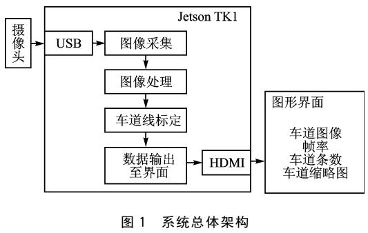 一套車道線檢測系統(tǒng)