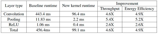 基于CMSIS-NN内核的神经网络推理运算 对运行时间/吞吐量和能效有显著提升