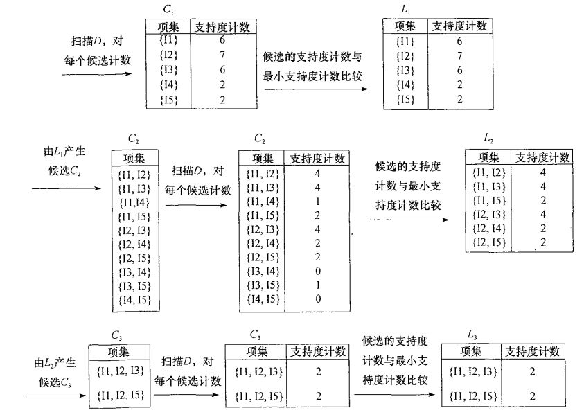 簡介Apriori算法并解析該算法的具體策略和步驟，給出Python實現(xiàn)代碼