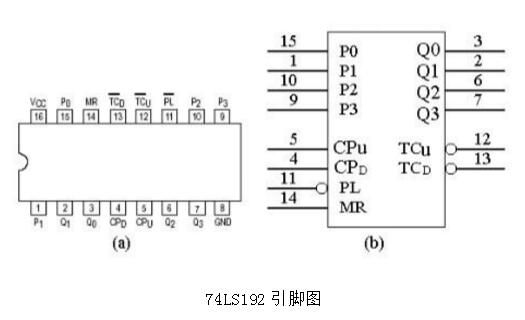 基于74ls192设计4/7进制计数器详解