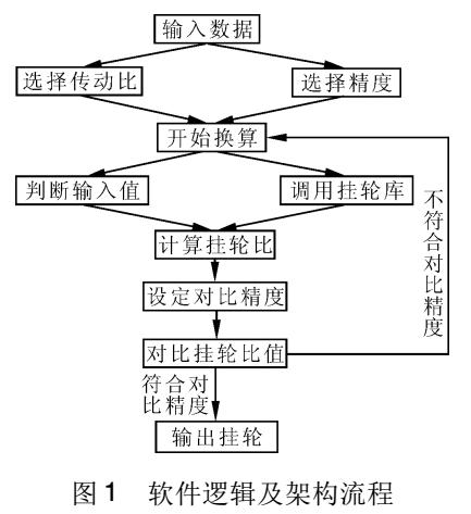 C89系列鏟齒機(jī)掛輪換算軟件