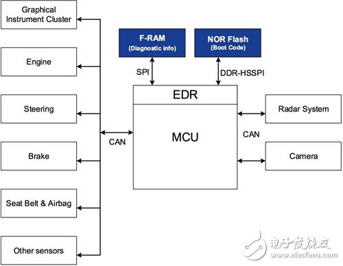 汽车电子系统中非易失性存储器的选择及要求