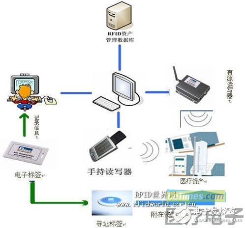 适合医疗资产管理的RFID技术方案