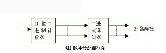 脉冲分配器